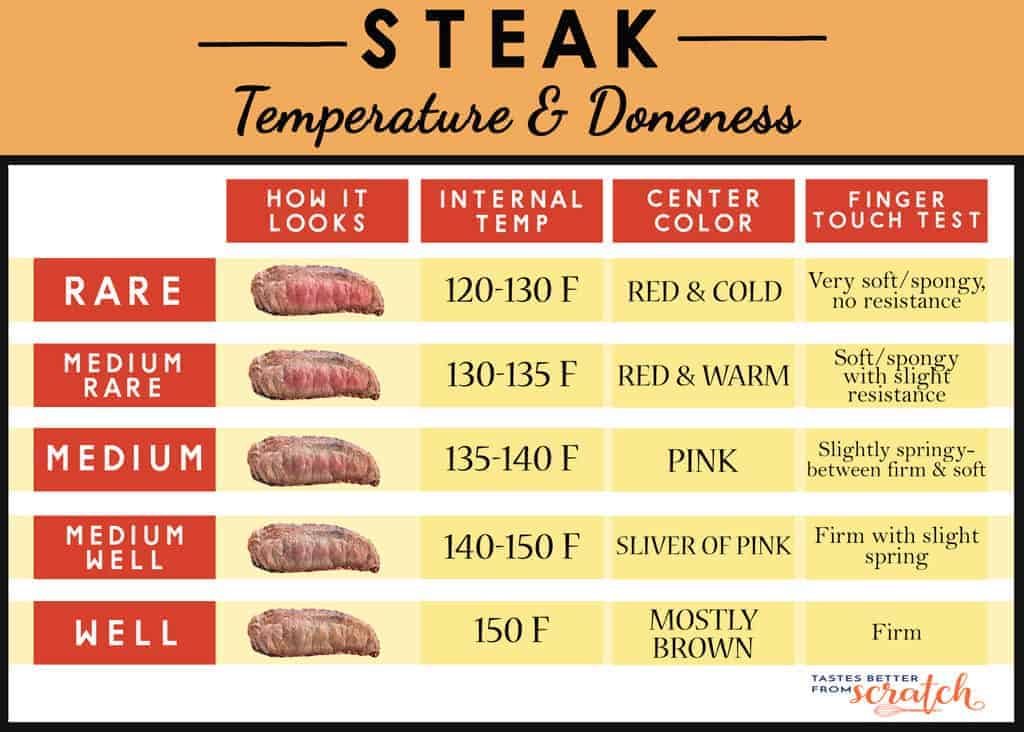 A chart with temperatures to cook steak and steak doneness guidelines